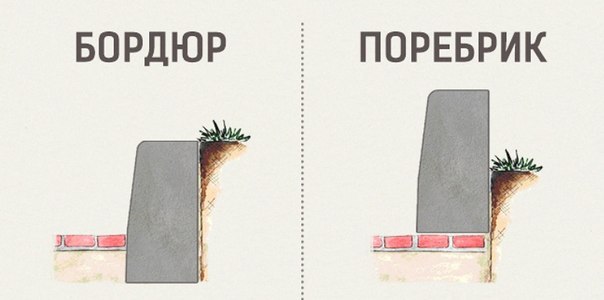 Чем бордюр отличается от поребрика.На самом деле и бордюр, и поребрик изготавливаются из одного и ...