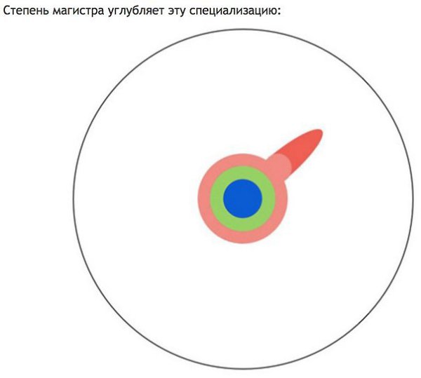 Несколько лет назад профессор университета Юты Matt Might нарисовал графическое объяснение, что ... - 4