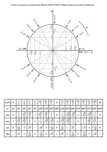 ЕГЭ, Тригонометрический круг: синус, косинус, тангенс в …