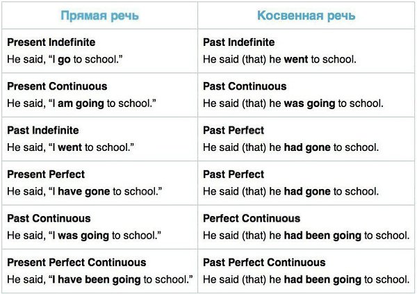 Полезные таблицы: - Согласование времен - Модальные глаголы - Местоимения и наречия