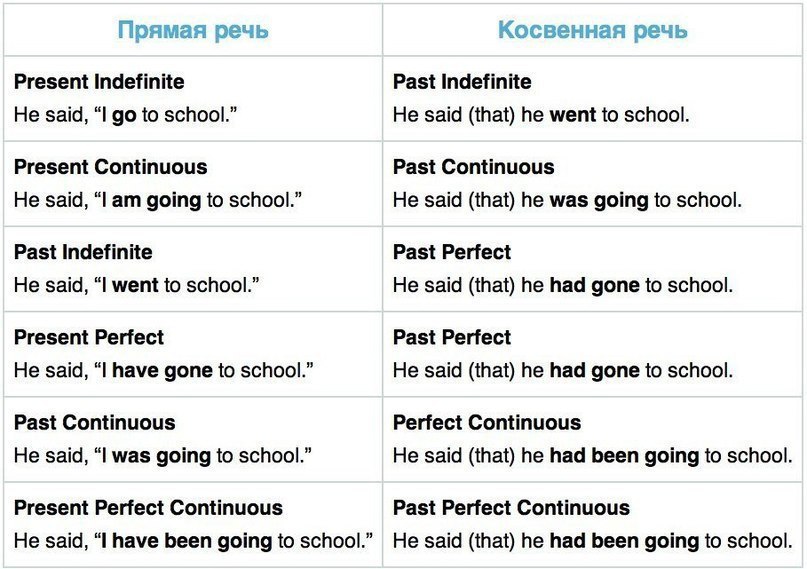 Согласование времен в английском языке таблица. Косвенная речь в англ языке таблица. Прямая речь и косвенная речь в английском языке. Таблица согласования времен в косвенной речи в английском языке. Прямая речь косвенная речь в английском.