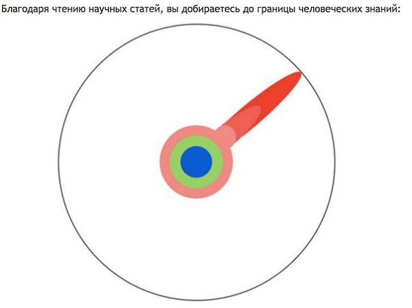 Несколько лет назад профессор университета Юты Matt Might нарисовал графическое объяснение, что ... - 5
