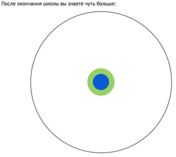 Несколько лет назад профессор университета Юты Matt Might нарисовал графическое объяснение, что ... - 2