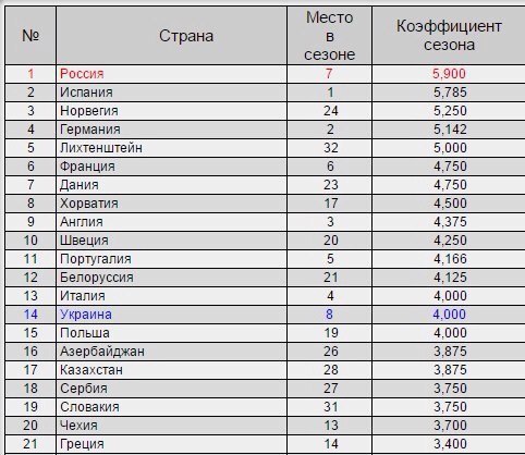 Если посмотреть рейтинг UEFA по странам за этот сезон, то можно немного попасть в шок! Да вы не ...