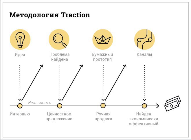Метод Traction.Ренат Гарипов, СЕО #tceh, о том, как проверять идеи и гипотезы методом ...