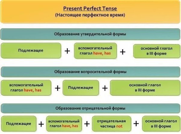 Как показывает практика, время Present Perfect - самое сложное для понимания. Соберитесь!:).Все ...
