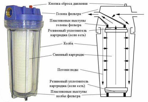 Как поменять фильтр для воды.повседневной жизни многие люди используют различные фильтры для очистки ...