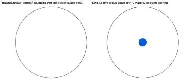 Несколько лет назад профессор университета Юты Matt Might нарисовал графическое объяснение, что ...