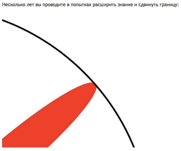 Несколько лет назад профессор университета Юты Matt Might нарисовал графическое объяснение, что ... - 7
