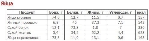 Гост. Таблица калорийности и химический состав продуктов питания.