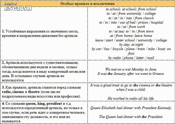 Артикли в английском языке таблица с примерами English articles! Английские артикли в таблицах. Добавь на стену и запоминай!