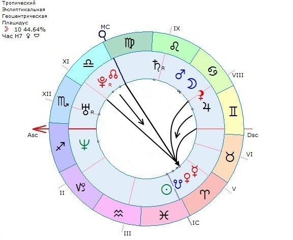 Управитель 12 дома в 8 доме. Куспид 7 дома в натальной карте. Управители планет в натальной карте.