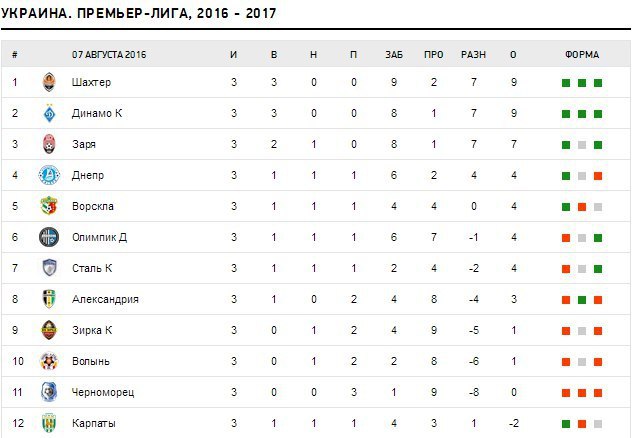 Киргизия премьер лига таблица. УПЛ таблица.