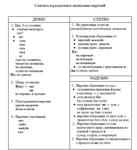 Слитное дефисное и раздельное написание слов конспект