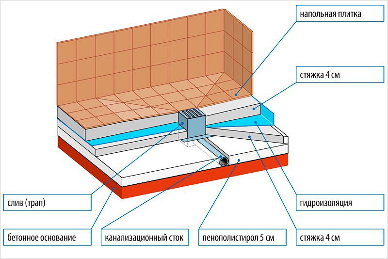 Аварийный слив в ванной комнате