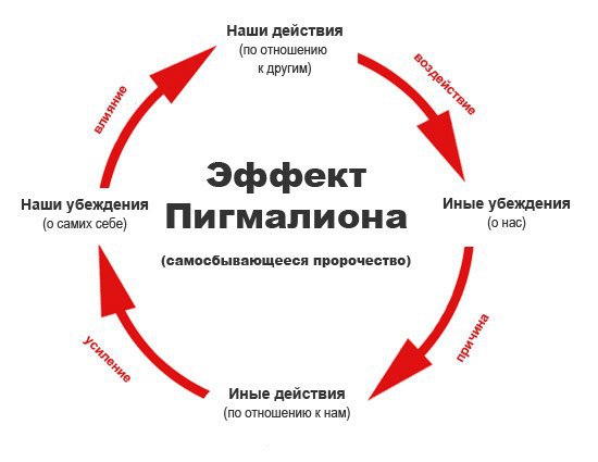 Эффект Розенталя (или эффект Пигмалиона).Самосбывающееся пророчество.Психологический феномен, ...