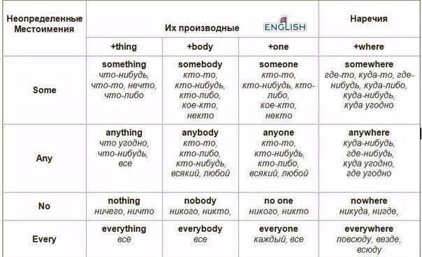 o pe ooe  o some, any, no, every.