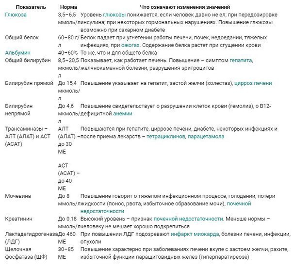 Анализ крови (биохимический).90% крови – вода. В ней растворены белки, жиры, углеводы, соли, ...