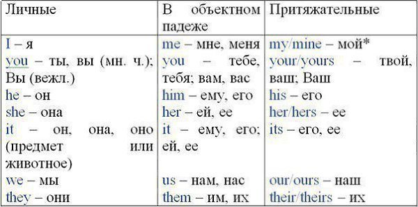 Местоимения. both - оба each - каждый he - он her - её hers - её herself - себя (сама) himself - ...