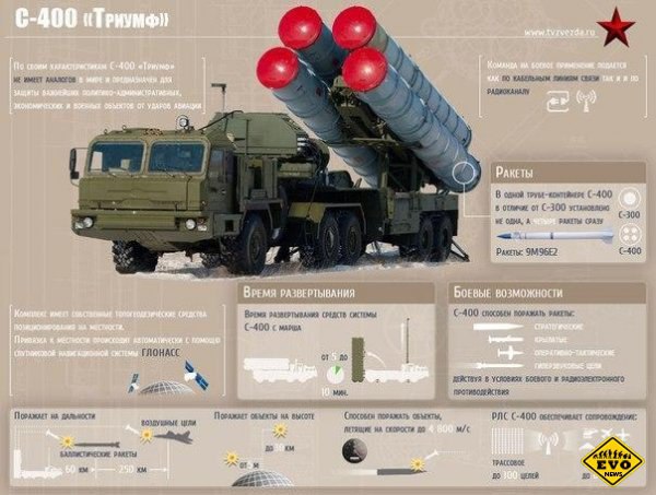 Военная техника, состоящая на вооружении России.