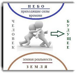 КАК ФОРМИРУЕТСЯ БУДУЩЕЕ. Восточная концепция мироустройства опирается на систему Человек - Земля - ...