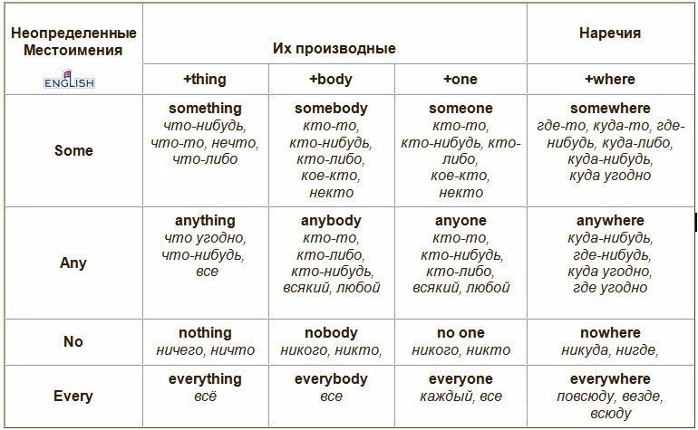      some, any, no, every