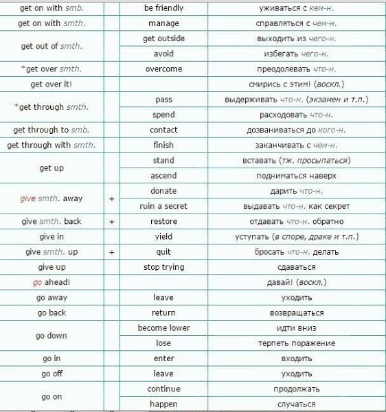 Список фразовых глаголов (List of Phrasal Verbs) + их синонимы.Данный список включает наиболее ... - 4