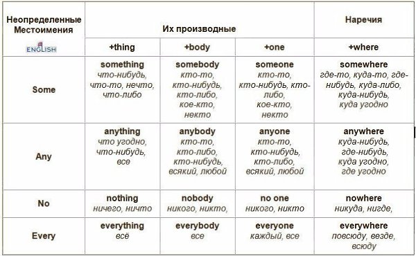 Как правильно употреблять производные от местоимений some, any, no, every