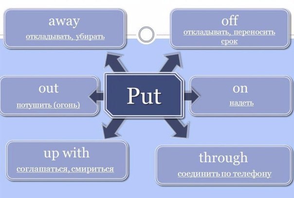 Фразовый глагол PUT: 1. Put on — надевать одежду; набирать вес; приводить в действие, включать; ...