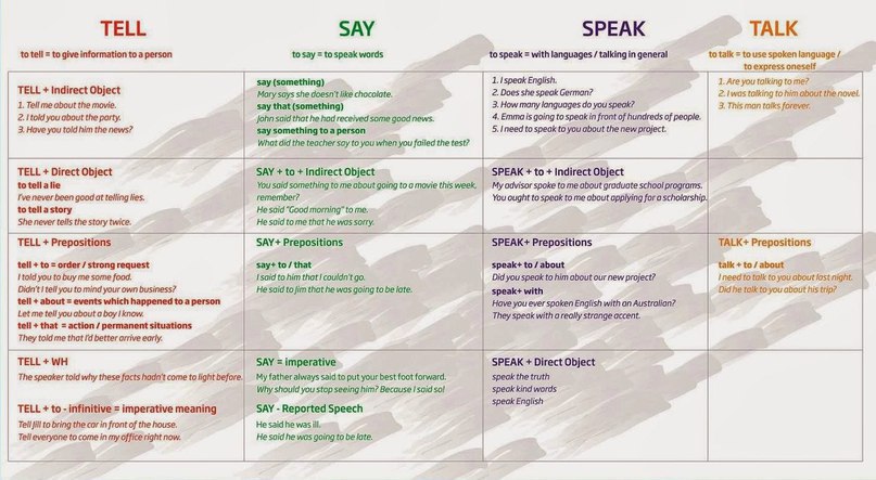     say, tell, speak, talk.     say, ...