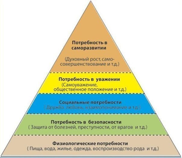 Взаимосвязь целей дизайн проекта с социальными потребностями потребителей