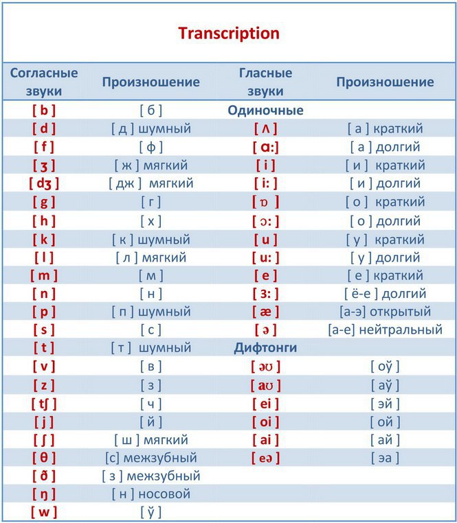 Произношение на английском карта