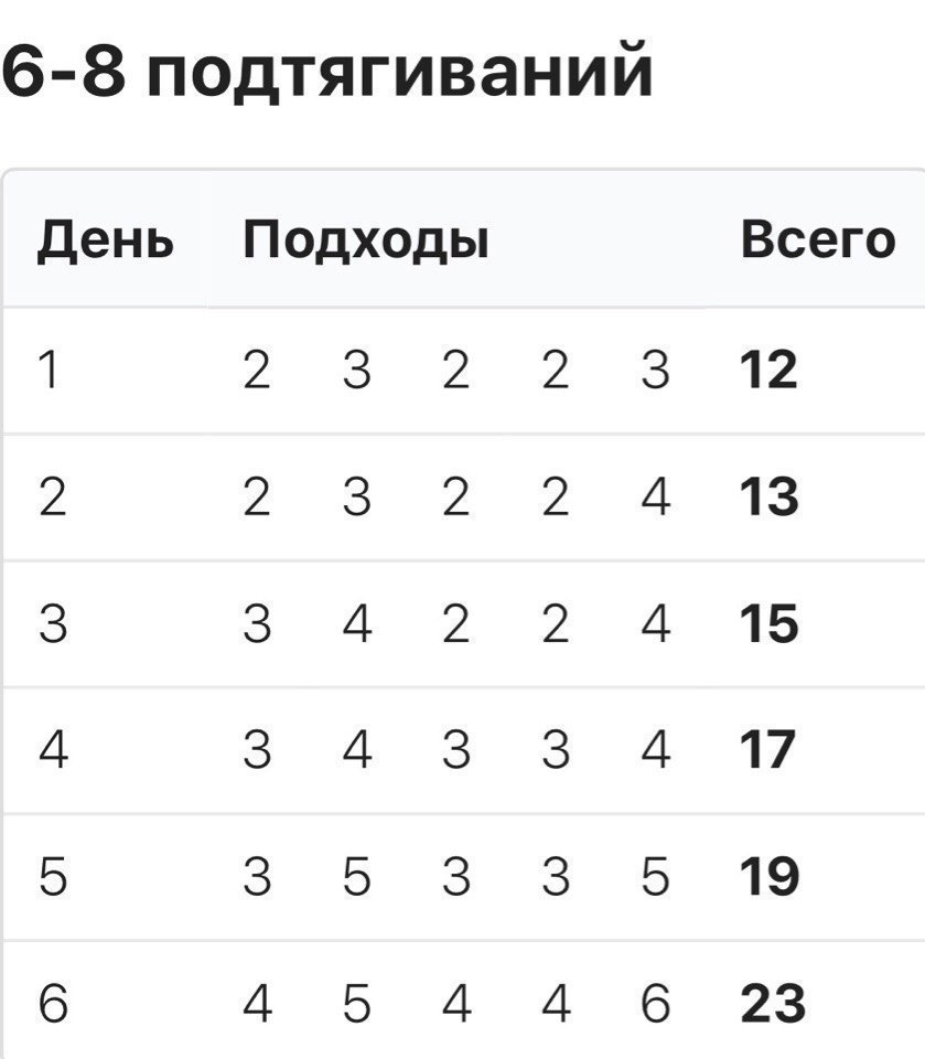 Тренировочные с какой недели. Схема тренировок на турнике 3 в 1. Подтягивания схема тренировок. Схема увеличения подтягиваний на турнике с нуля. Схема подтягиваний на турнике за 30 дней с нуля.