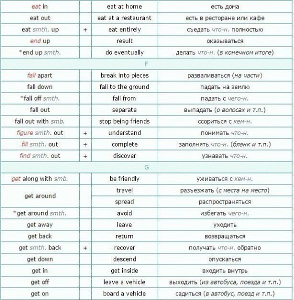 Список фразовых глаголов (List of Phrasal Verbs) + их синонимы.Данный список включает наиболее ... - 7