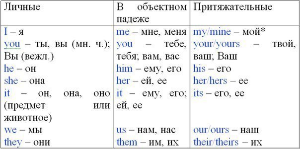 Местоимения. both — оба each — каждый he — он her — её hers — её herself — себя (сама) himself — ...