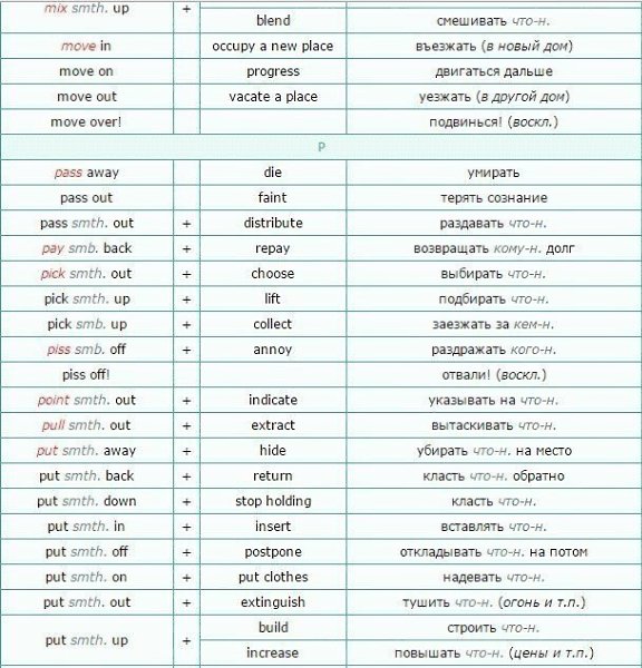 Список фразовых глаголов (List of Phrasal Verbs) + их синонимы.Данный список включает наиболее ... - 3