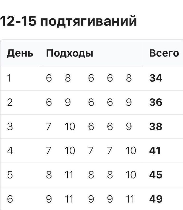 В 2 3 подхода 3. План тренировок для подтягивания с нуля. Схема увеличения подтягиваний на турнике с нуля. Как научиться подтягиваться с нуля схема. Как научиться подтягиваться с нуля таблица.