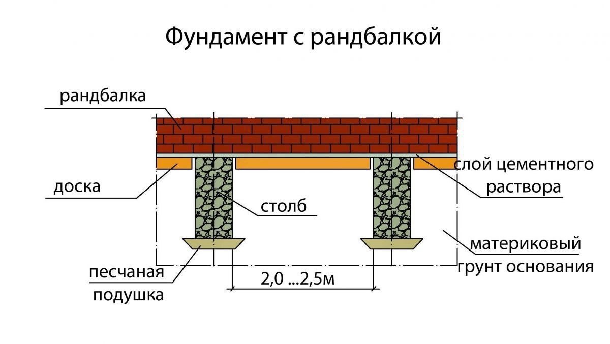 Некоторые узлы и важные моменты при устройстве столбчатого фундамента.1. При устройстве фундаментов ...