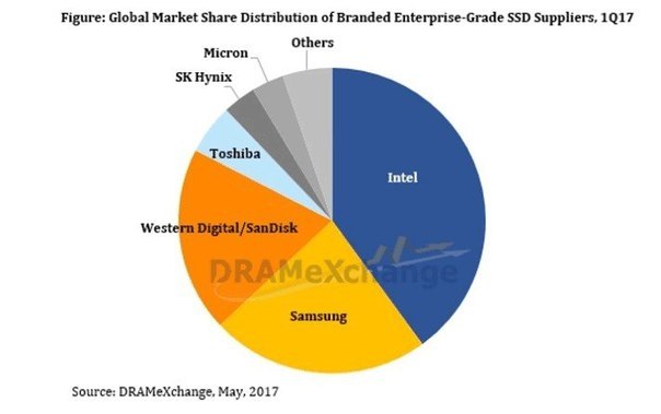 Intel доминирует на рынке SSD корпоративного класса.Специалисты DRAMeXchange подвели итоги первого ...