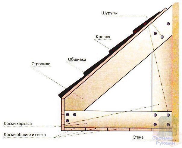 Подшивка свесов кровли.ЧЕМ ПОДШИВАТЬ? Для подшивки карнизных свесов используют пластиковую и ...