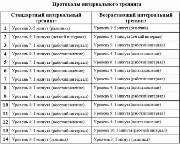 Интервальный бег.Наиболее распространённой формой интервального тренинга является бег. Основой для ...