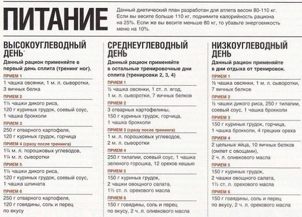 Вот вам примерный рацион на МАССУ и СУШКУ! Варьируйте блюдами: курицу можно поменять на рыбу или ...