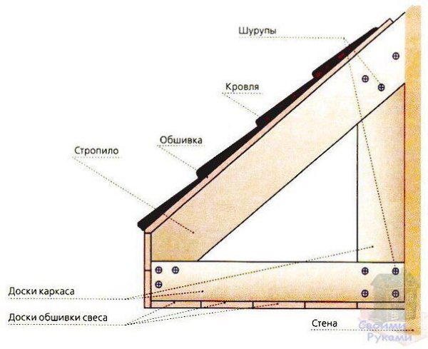 Подшивка свесов кровли.ЧЕМ ПОДШИВАТЬ? Для подшивки карнизных свесов используют пластиковую и ...
