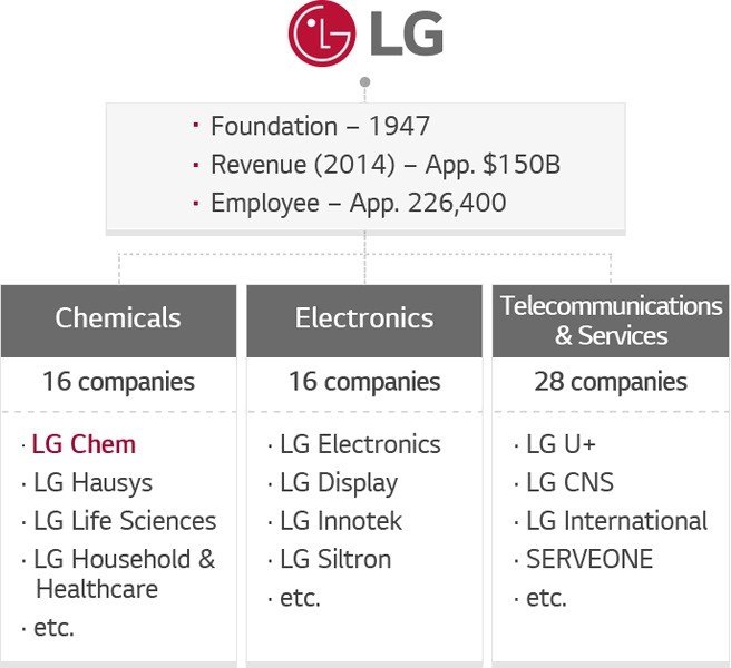 LG Group за 2018 год намерена инвестировать в своё развитие более 17 млрд долларов .Как сообщает ...