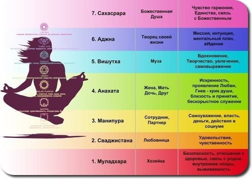 КАК МЫ САМИ БЛОКИРУЕМ СВОИ ЧАКРЫ.1. Первая чакра – красный цвет; копчик – Соединение с Землей, ...