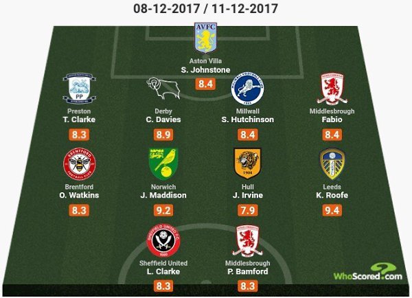 Символическая сборная 21 -го тура Чемпионшипа по версии WhoScored.com