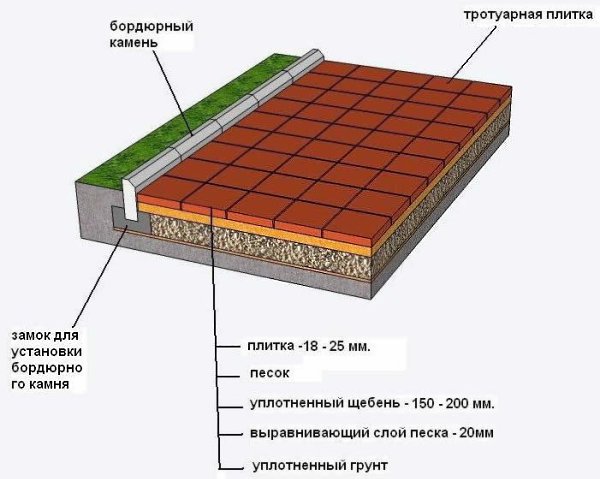 Укладка бордюрного камня.Для того чтобы осуществить установку бордюров, необходимо нижеизложенное: ... - 3