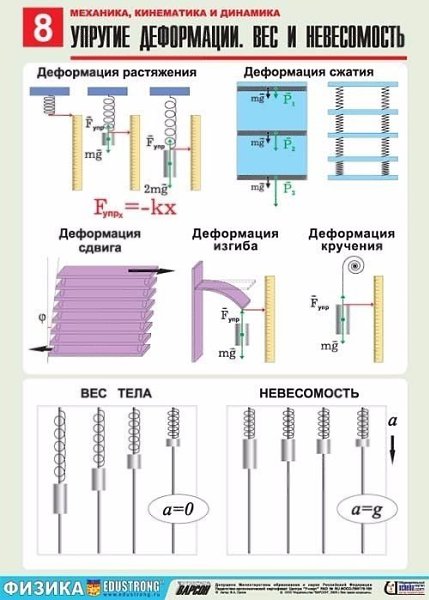 Полезные материалы по физике. Механика, кинематика и динамика.Сохраняй себе и ставь - 7