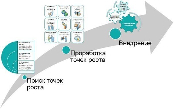 65 инструментов для увеличения продаж.1. Сайт 2. Расширение ассортимента 3. Дополнительные продажи ...