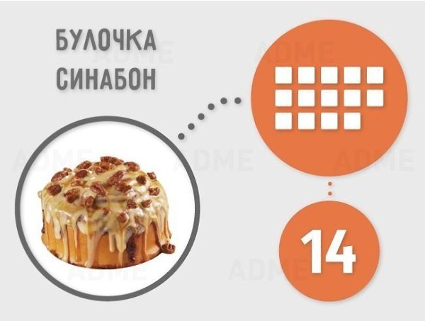Немного о том, сколько сахара содержится в продуктах на 100 грамм. Автор: ADME #инфографика@ican